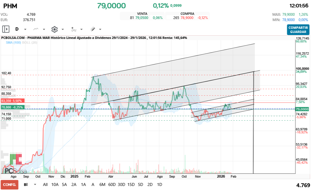 grafico de la accion Pharma Mar