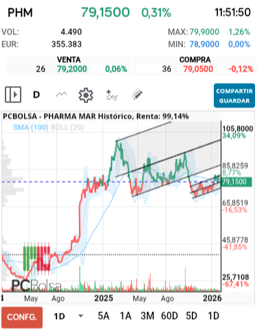 grafico de la accion barrakus