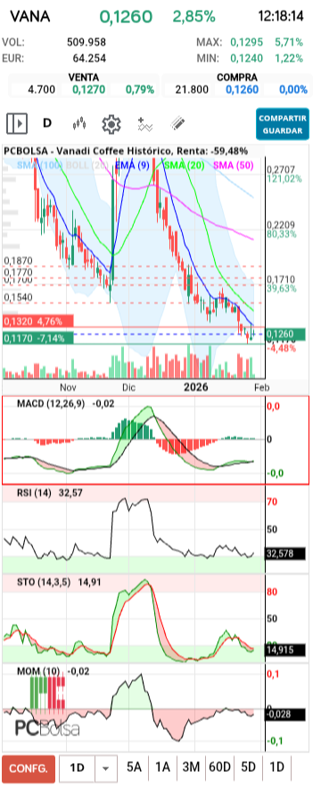grafico de la accion Vanadi Coffee