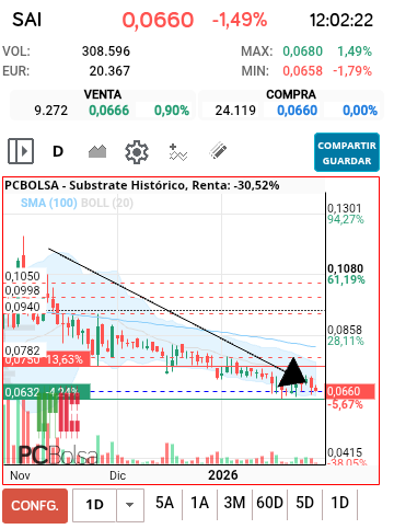 grafico de la accion Substrate