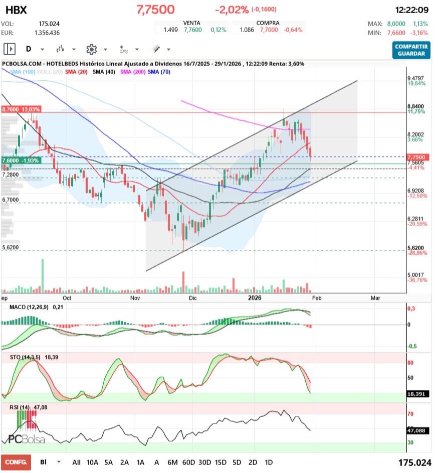 grafico de la accion racso