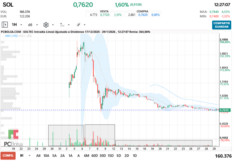 grafico de la accion vinces