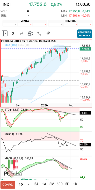 grafico de la accion IBEX 35