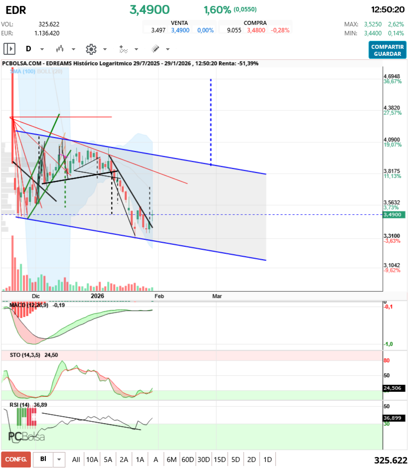 grafico de la accion aliasxxx