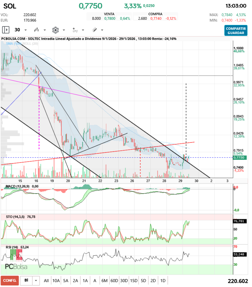 grafico de la accion aliasxxx