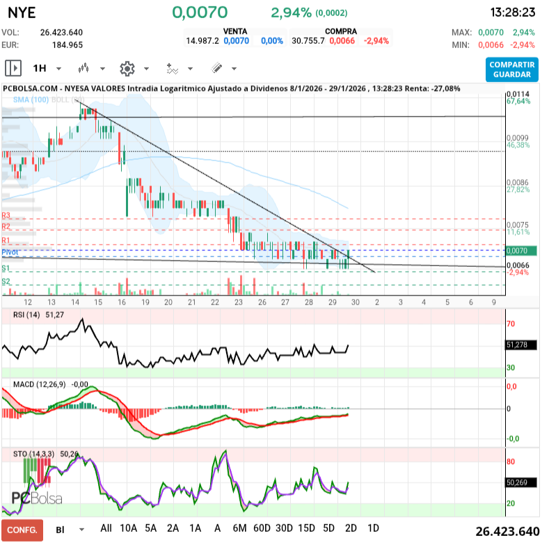 grafico de la accion slaugther
