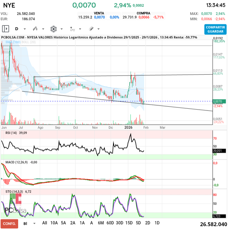 grafico de la accion slaugther