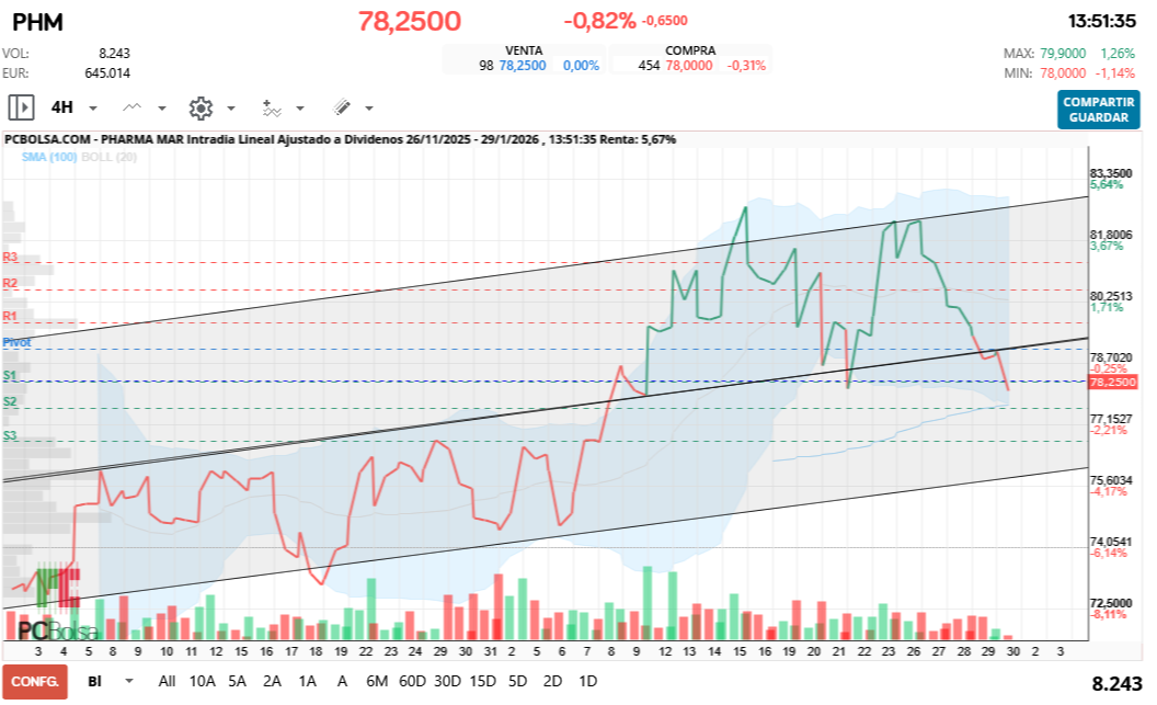 grafico de la accion Pharma Mar