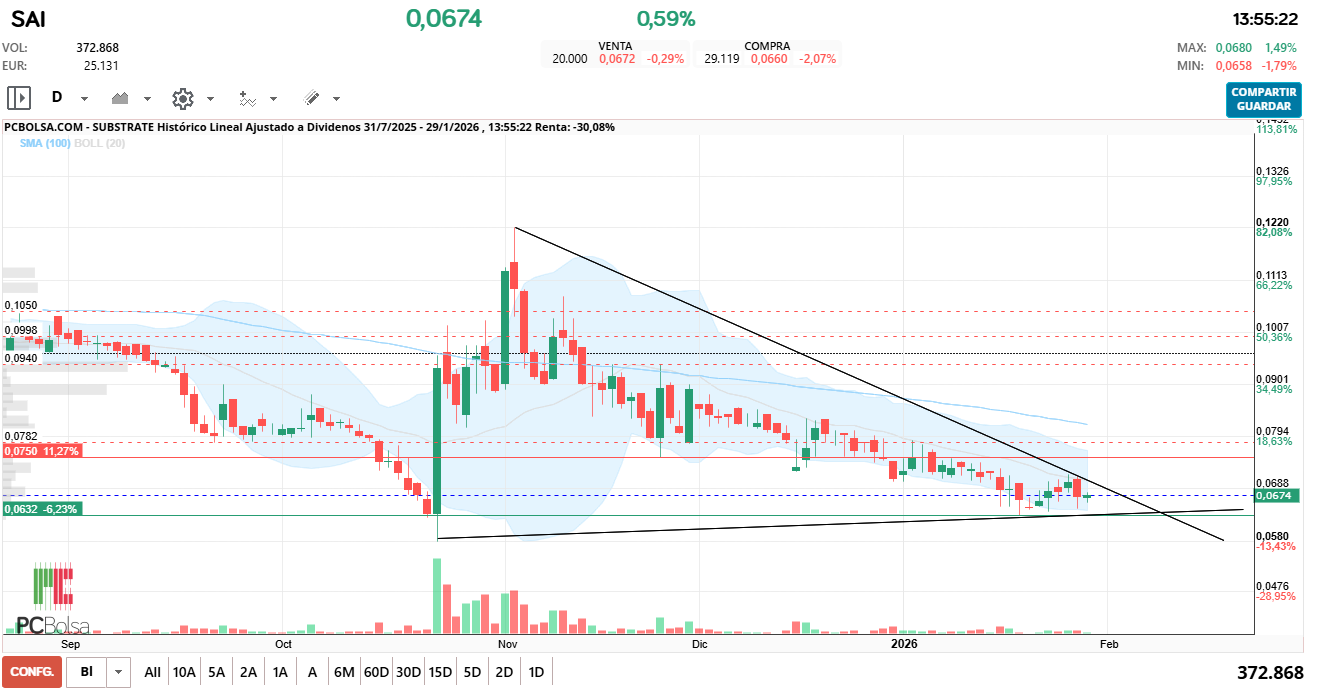 grafico de la accion Substrate