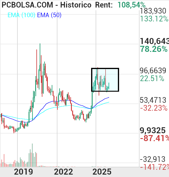 grafico de la accion Pharma Mar