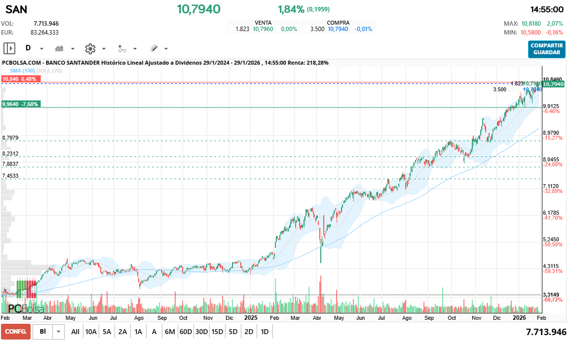 grafico de la accion Banco Santander