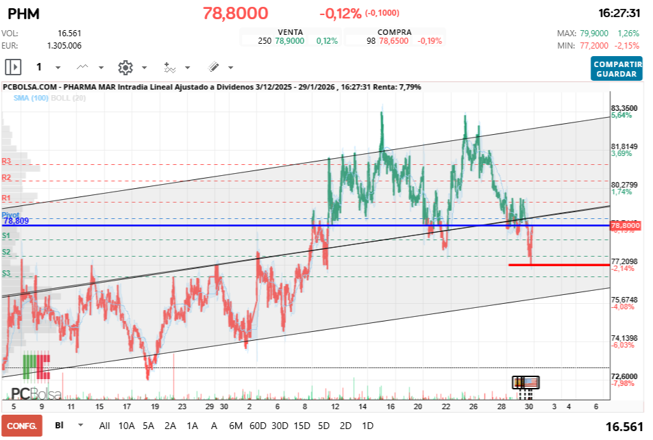 grafico de la accion Pharma Mar