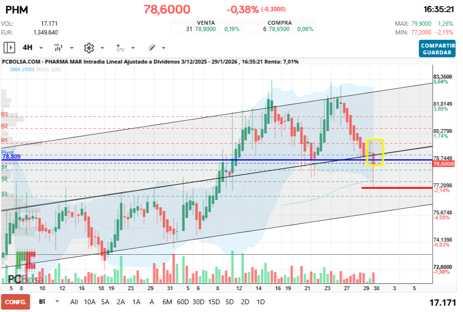 grafico de la accion Pharma Mar