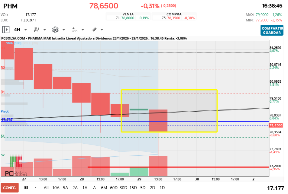 grafico de la accion Pharma Mar