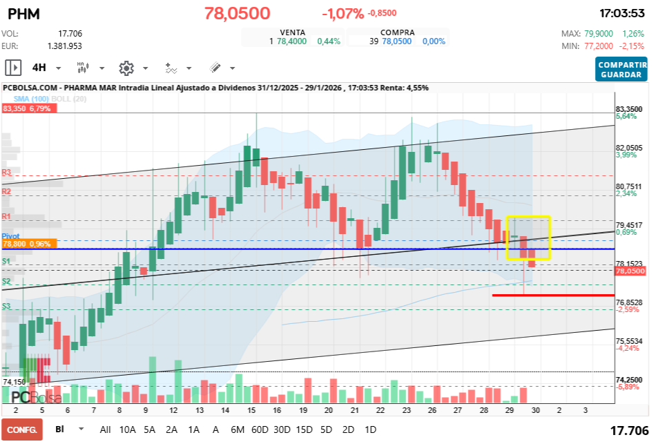 grafico de la accion Pharma Mar
