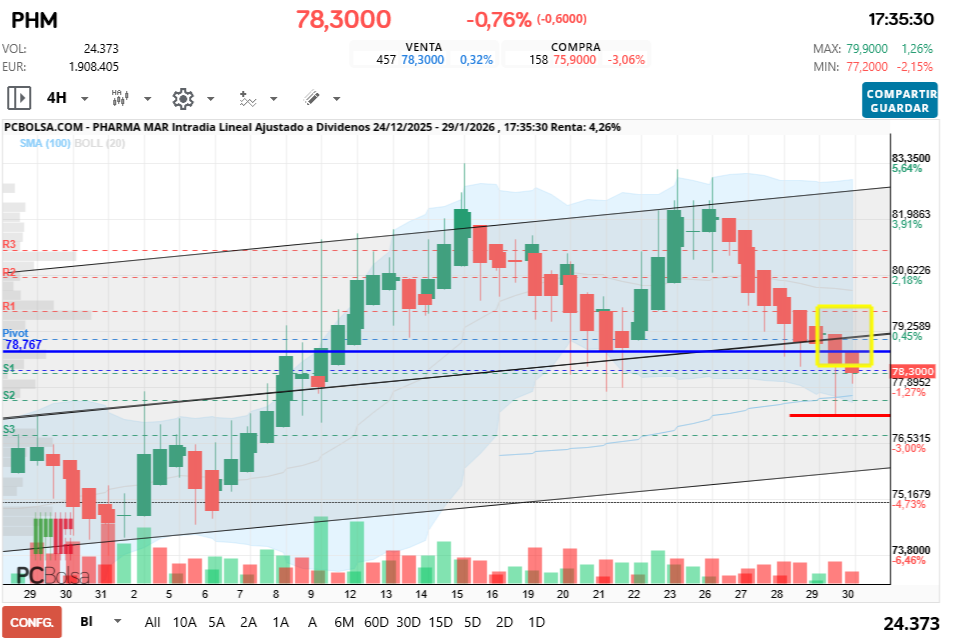 grafico de la accion Pharma Mar