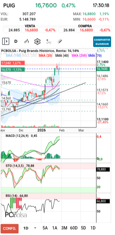 grafico de la accion racso