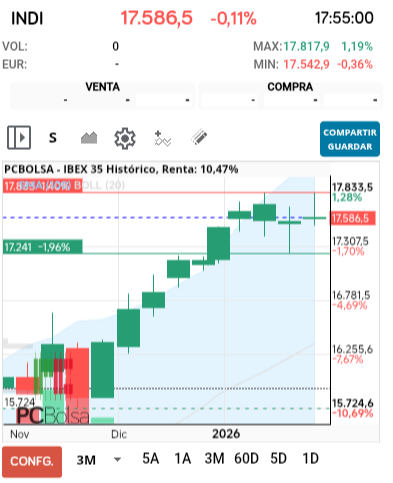 grafico de la accion IBEX 35