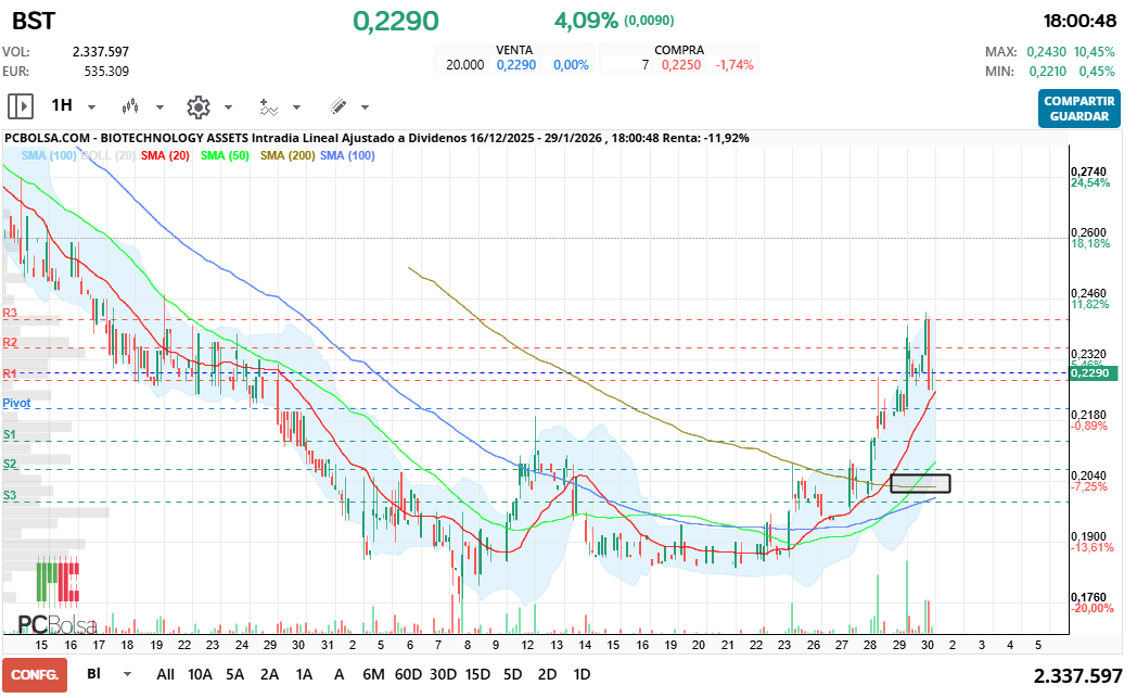 grafico de la accion BIOTECHNOLOGY ASSETS