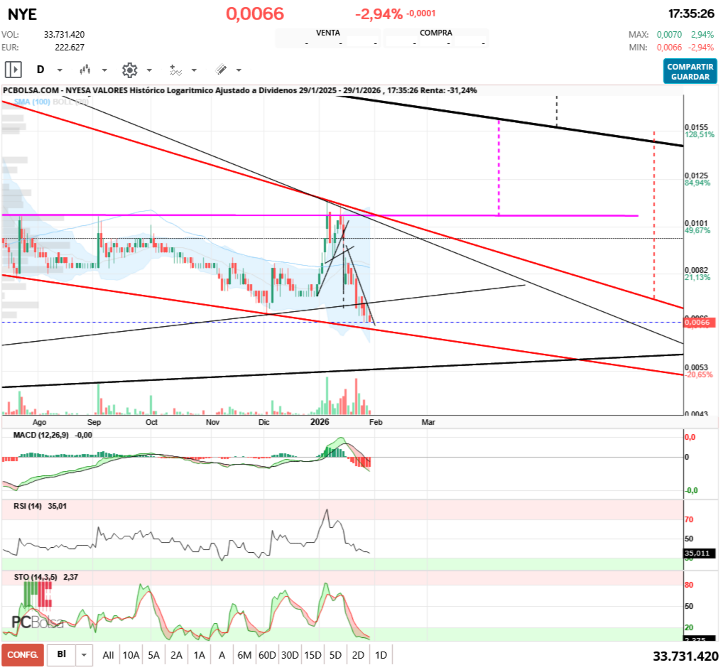 grafico de la accion aliasxxx