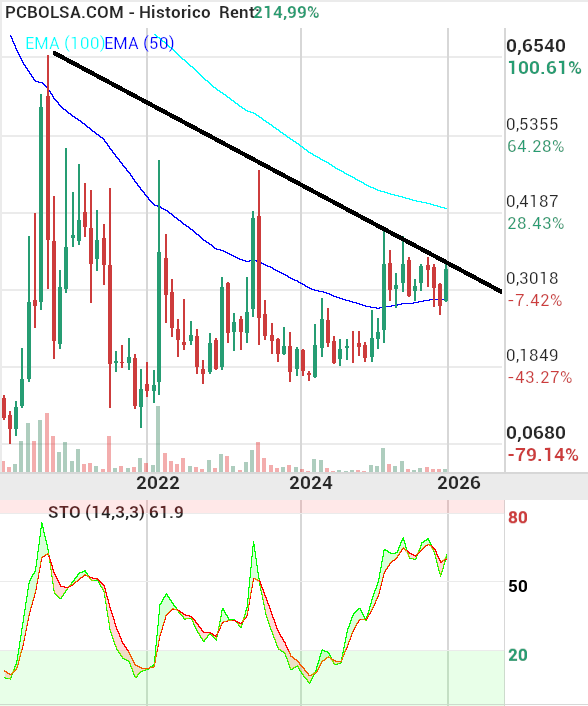 grafico de la accion Berkeley Energia