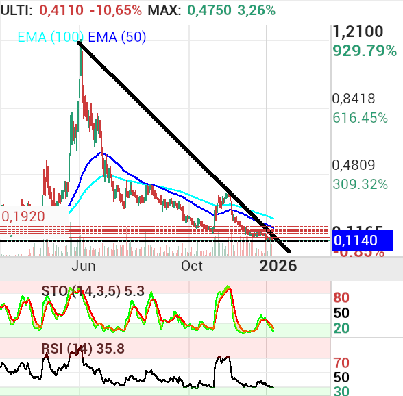 grafico de la accion proace