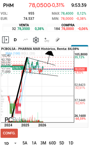 grafico de la accion Pharma Mar
