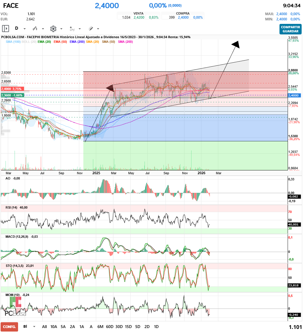 grafico de la accion Facephi Biometria
