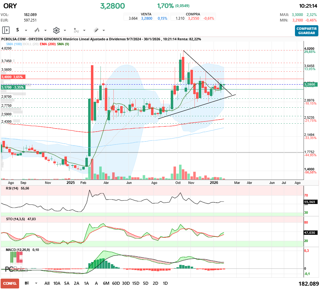 grafico de la accion Oryzon Genomics