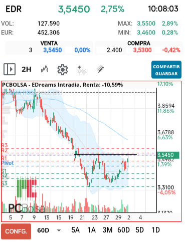 grafico de la accion dmarronv