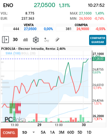 grafico de la accion alejo