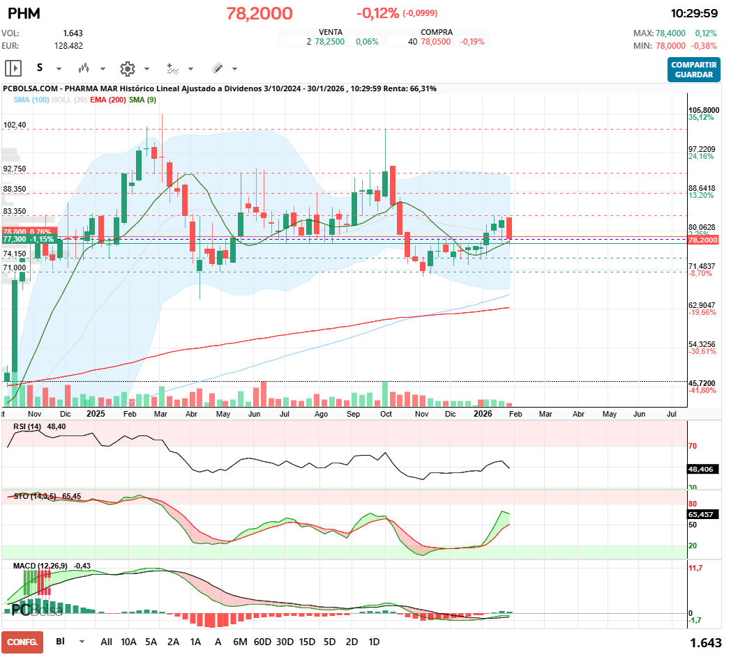grafico de la accion Pharma Mar