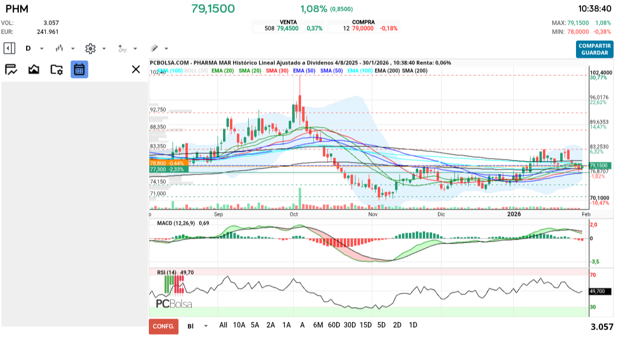 grafico de la accion Pharma Mar