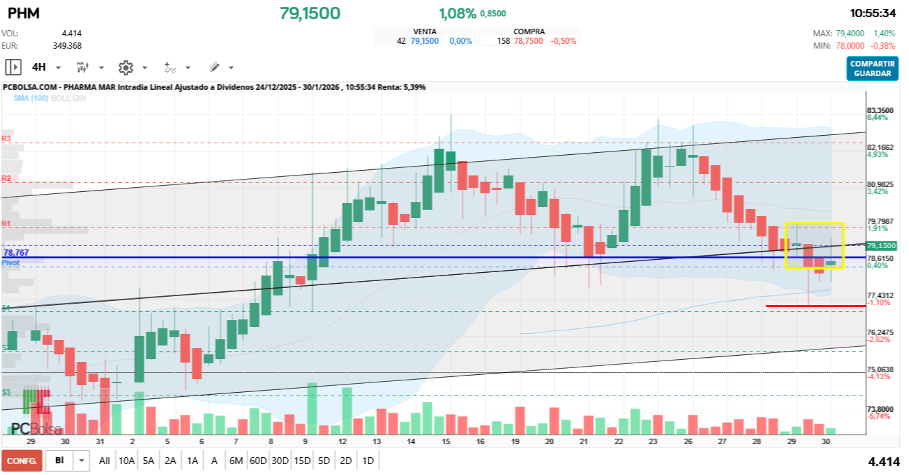 grafico de la accion Pharma Mar