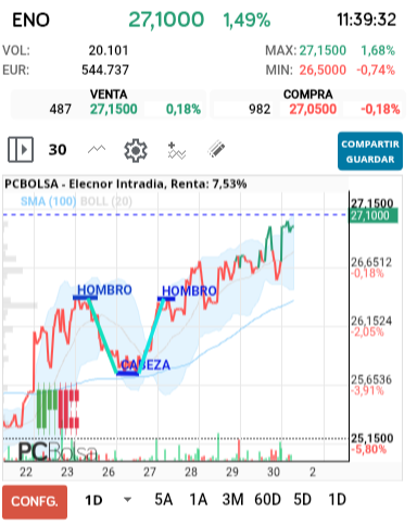 grafico de la accion Elecnor