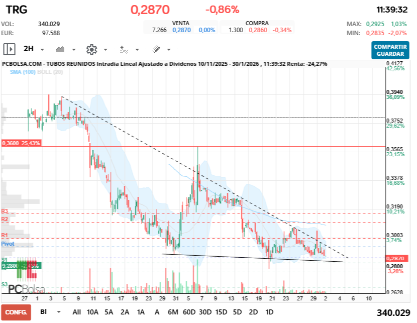 grafico de la accion spyxx