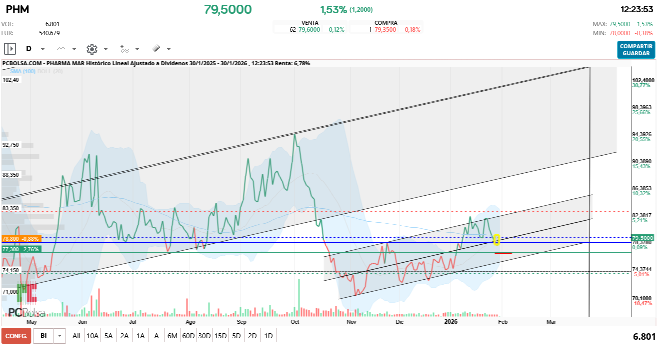 grafico de la accion Pharma Mar