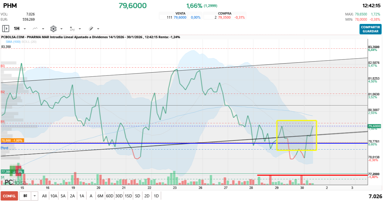 grafico de la accion Pharma Mar