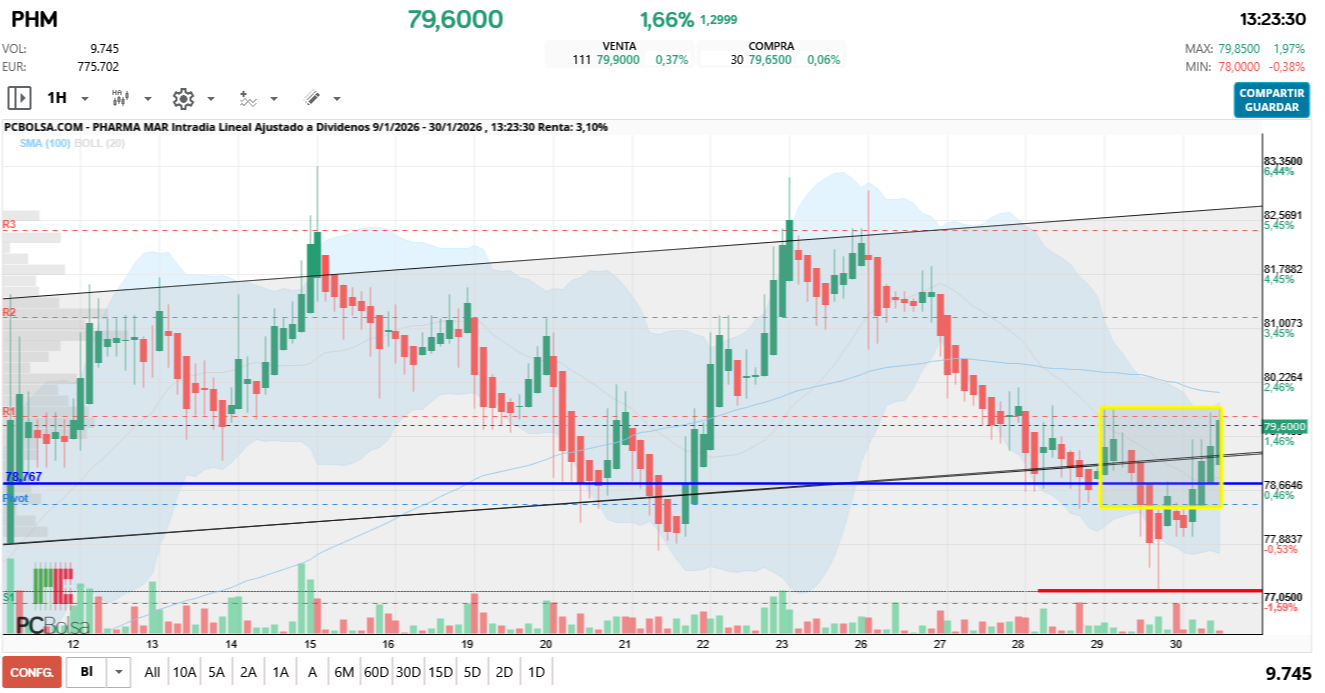 grafico de la accion Pharma Mar