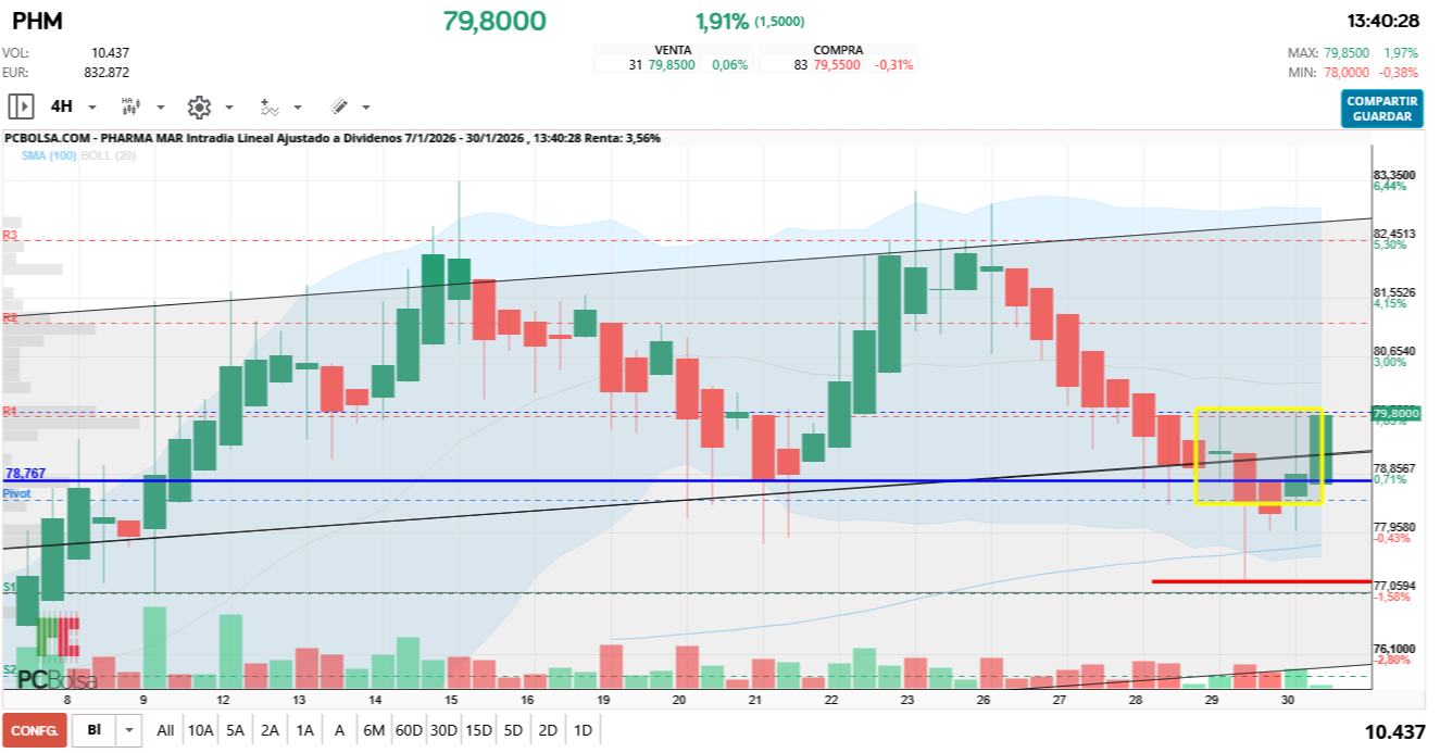 grafico de la accion Pharma Mar