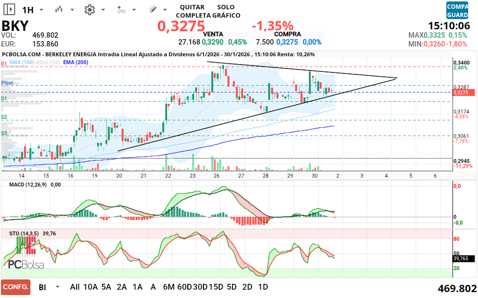 grafico de la accion alcazaba