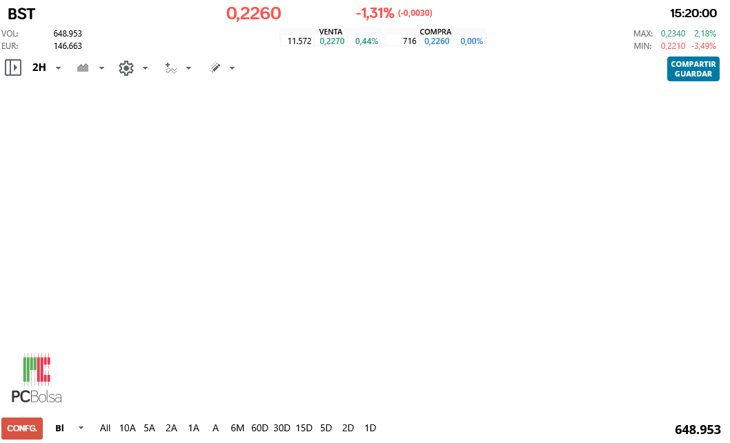 grafico de la accion BIOTECHNOLOGY ASSETS