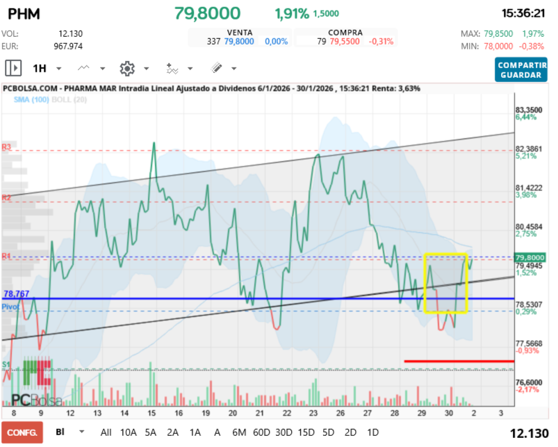 grafico de la accion Pharma Mar