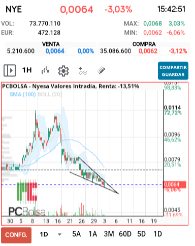 grafico de la accion Nyesa Valores