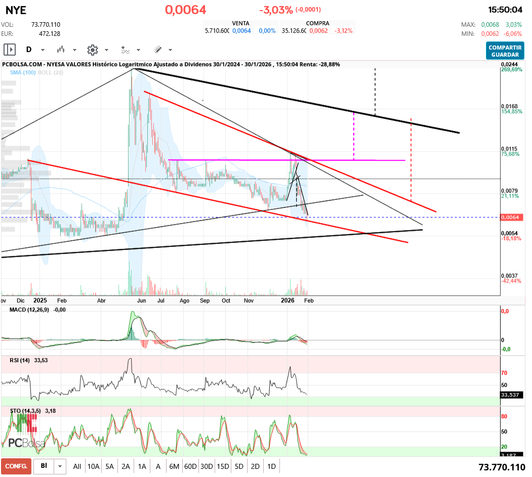 grafico de la accion aliasxxx