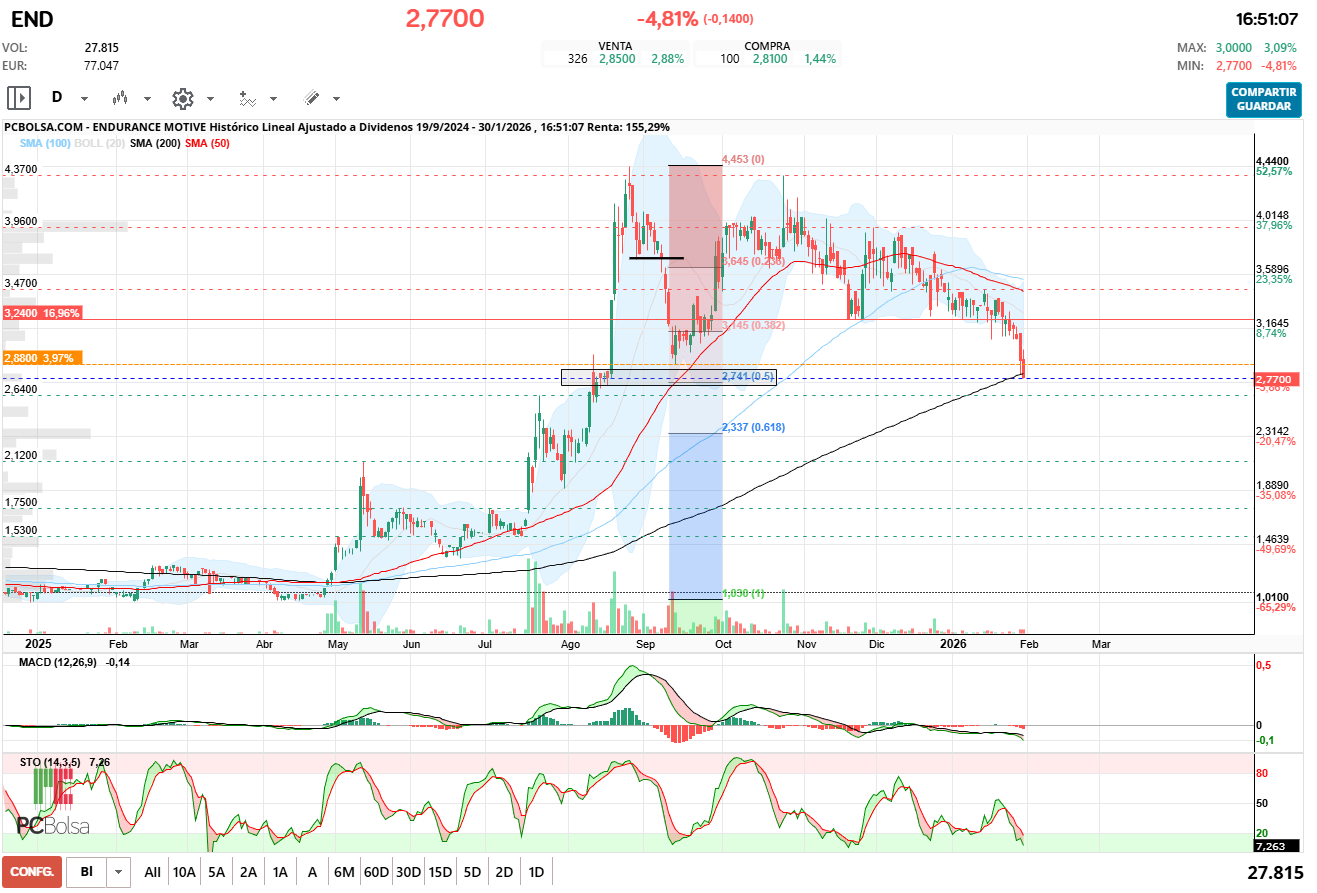 grafico de la accion Endurance Motive