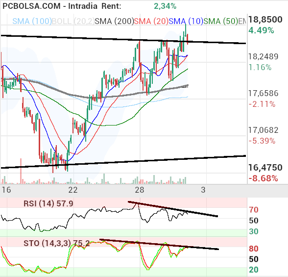 grafico de la accion berto