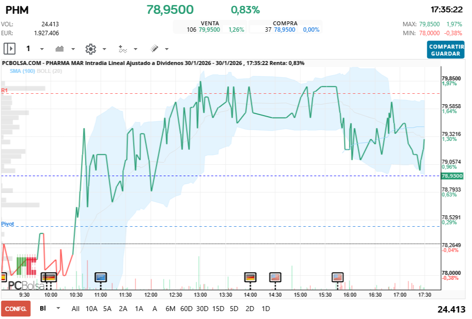 grafico de la accion Pharma Mar