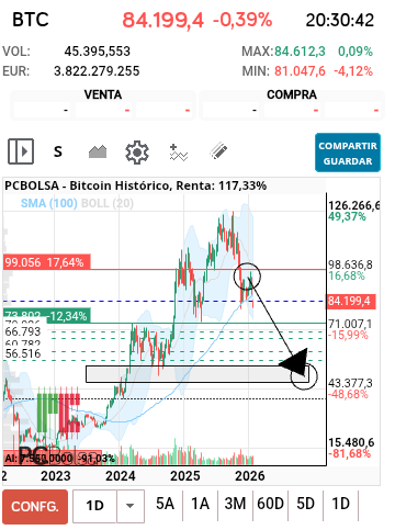grafico de la accion Bitcoin