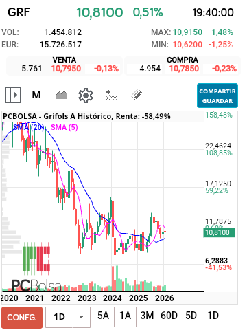 grafico de la accion Grifols A